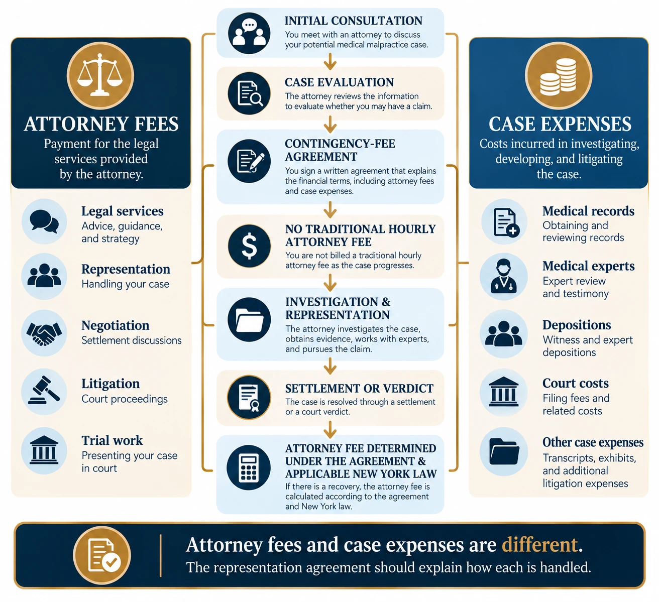 Infographic explaining how a New York medical malpractice contingency fee works, from initial consultation and case evaluation through representation, settlement or verdict, with a comparison of attorney fees and case expenses.