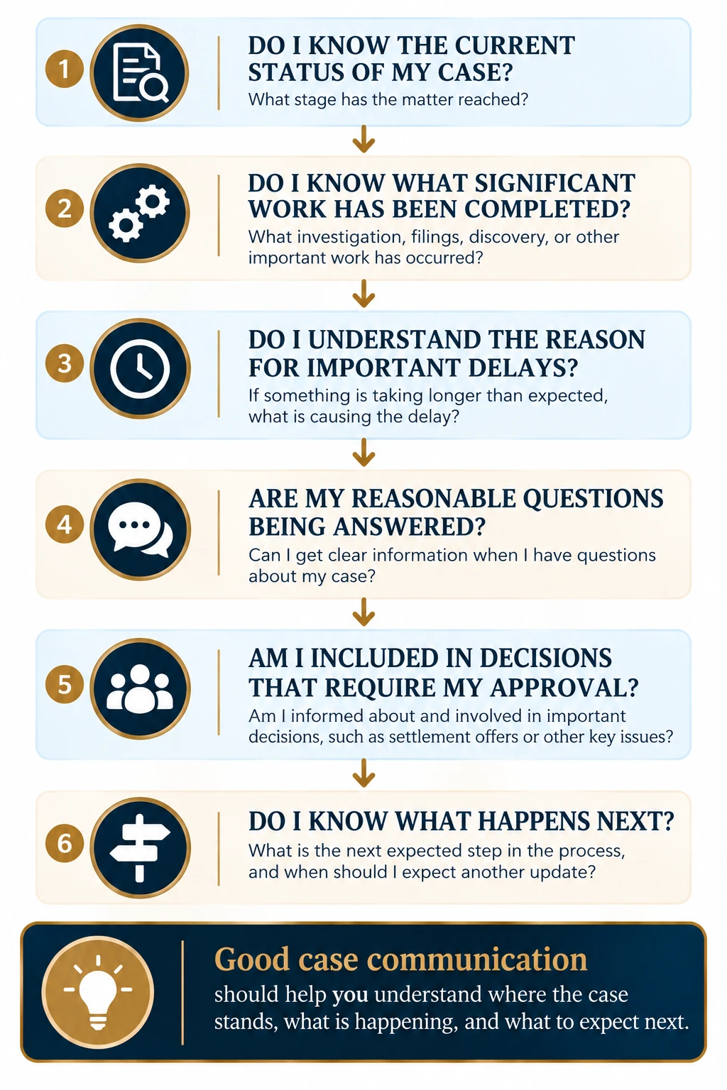 Six-question checklist for evaluating communication during a medical malpractice case, covering case status, completed work, delays, answered questions, client involvement in decisions, and next steps.
