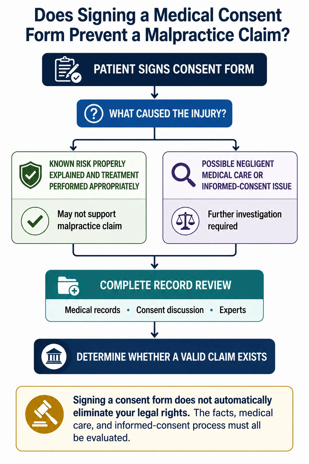 Infographic explaining that signing a medical consent form or waiver does not automatically prevent a medical malpractice claim when an injury may have resulted from negligent medical care.