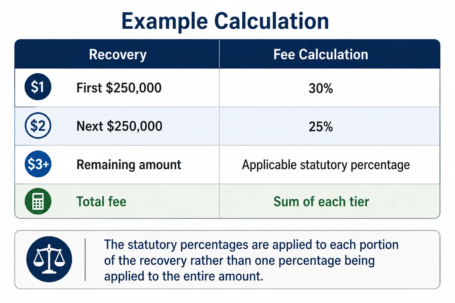 Infographic explaining the difference between contingency attorney fees and case expenses in a medical malpractice lawsuit, including medical records, expert witnesses, depositions, court costs, and other litigation expenses.