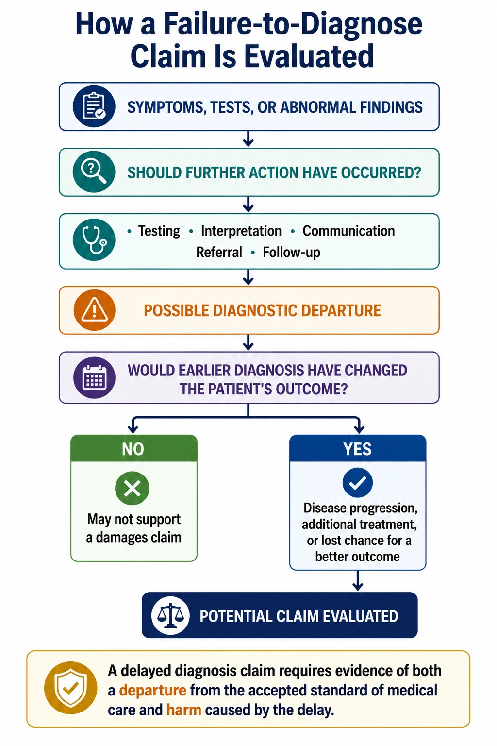 Infographic explaining how a failure-to-diagnose medical malpractice claim is evaluated, including symptoms, diagnostic testing, accepted medical standards, delayed diagnosis, causation, and patient harm.