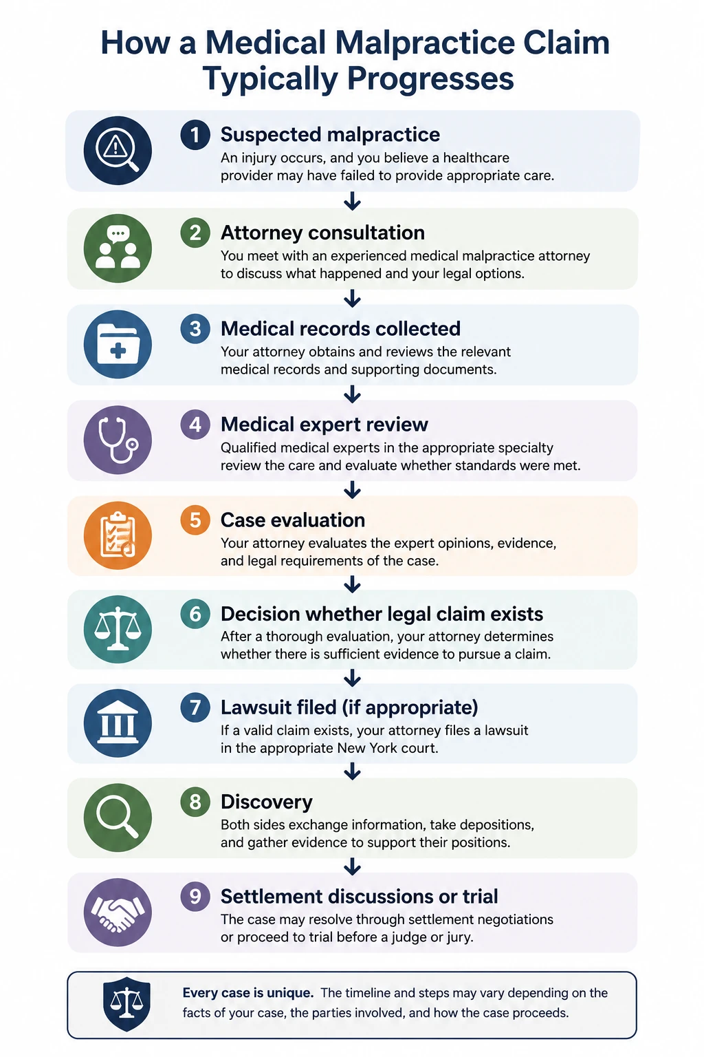 Infographic showing how a medical malpractice claim typically progresses in New York, from attorney consultation and medical record collection through expert review, case evaluation, filing a lawsuit, discovery, and resolution.