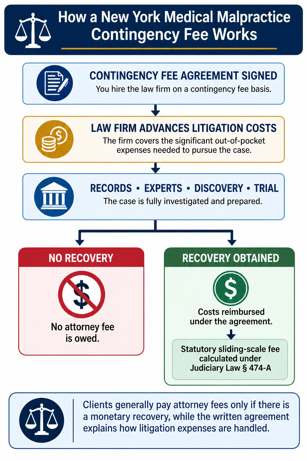Infographic explaining how a contingency fee agreement works in a medical malpractice case, including no attorney fee upfront, case investigation and representation, recovery through settlement or verdict, and attorney payment from the recovery.