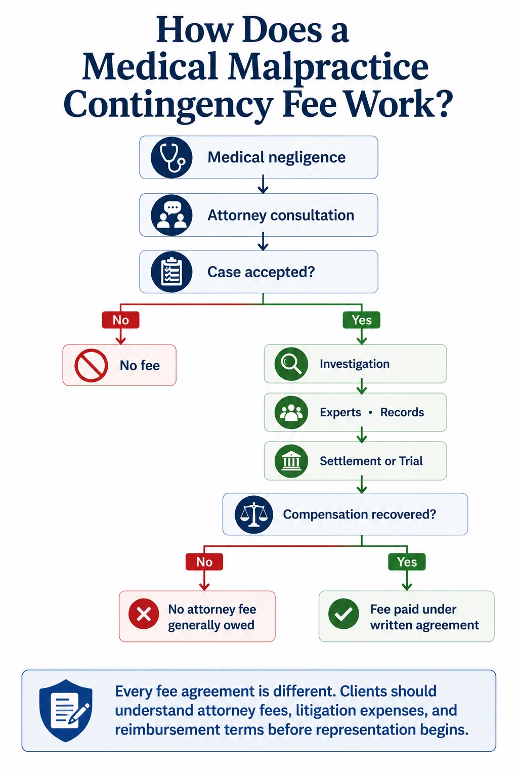 Infographic explaining how medical malpractice attorney fees typically work, including contingency fees, no attorney fees upfront, case expenses, recovery through settlement or verdict, and attorney payment from the recovery.