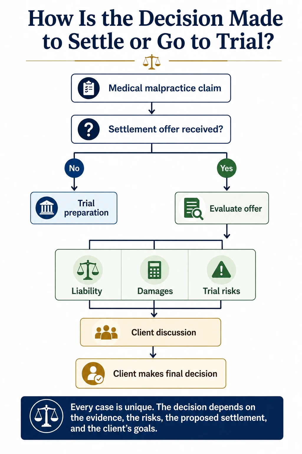 Infographic explaining how the decision to settle or go to trial in a medical malpractice case is made by evaluating the settlement offer, liability, damages, trial risks, and the client’s goals.