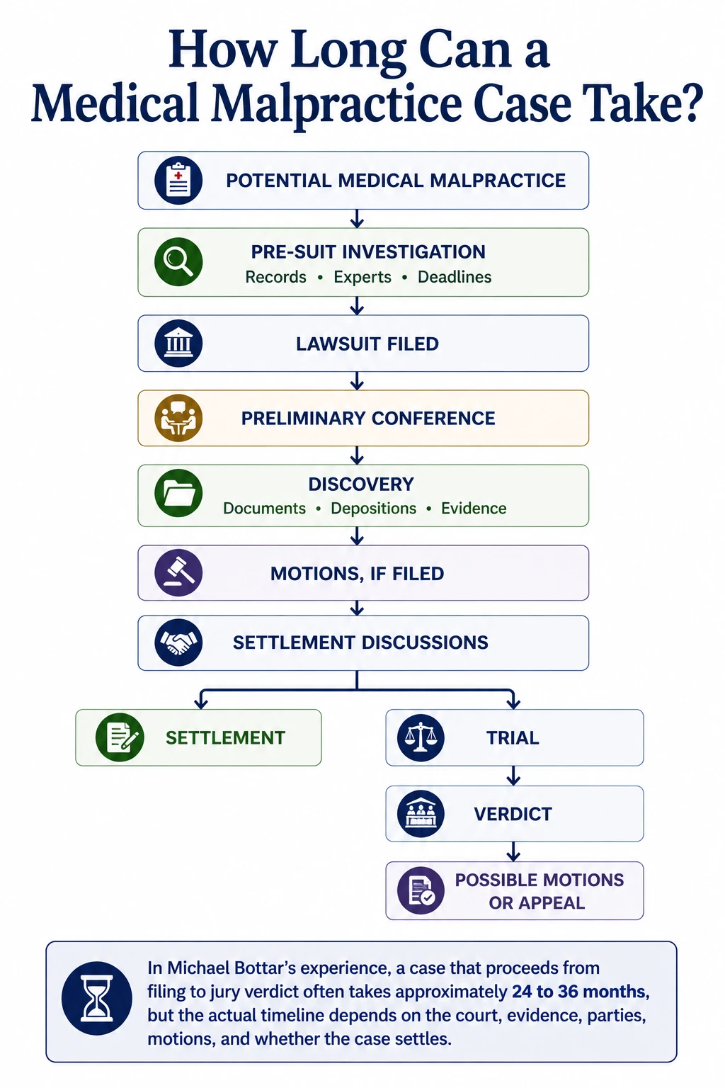 Infographic showing the typical stages of a medical malpractice case, from pre-suit investigation and filing through discovery, motions, settlement discussions, trial, verdict, and possible appeal.