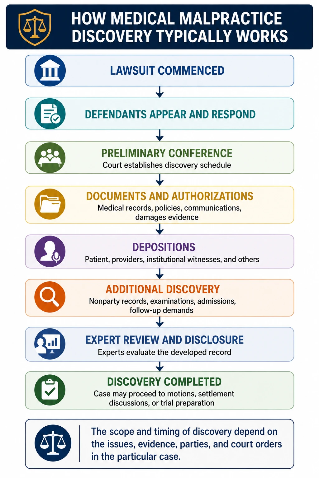 Infographic explaining the discovery process in a New York medical malpractice lawsuit, including document demands, medical-record authorizations, depositions, nonparty subpoenas, medical examinations, requests for admission, expert disclosure, and court deadlines.