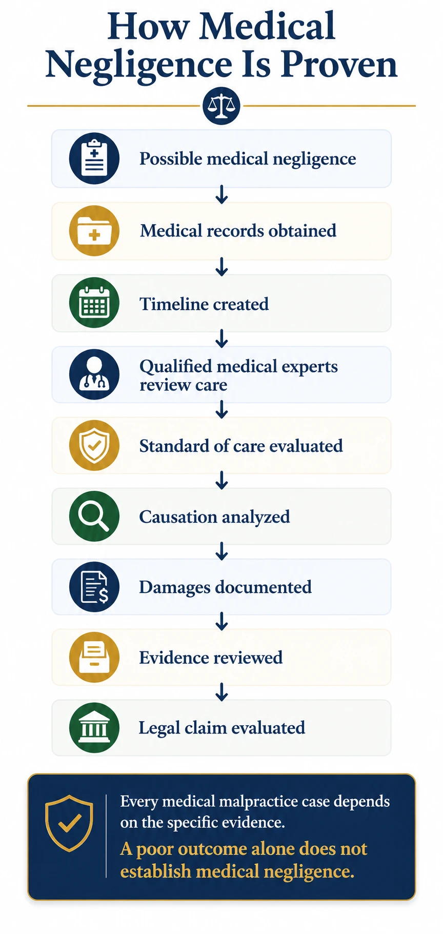 Infographic showing how medical negligence is investigated and proven in New York through medical records, timeline analysis, qualified medical expert review, standard of care, causation, and documented damages.