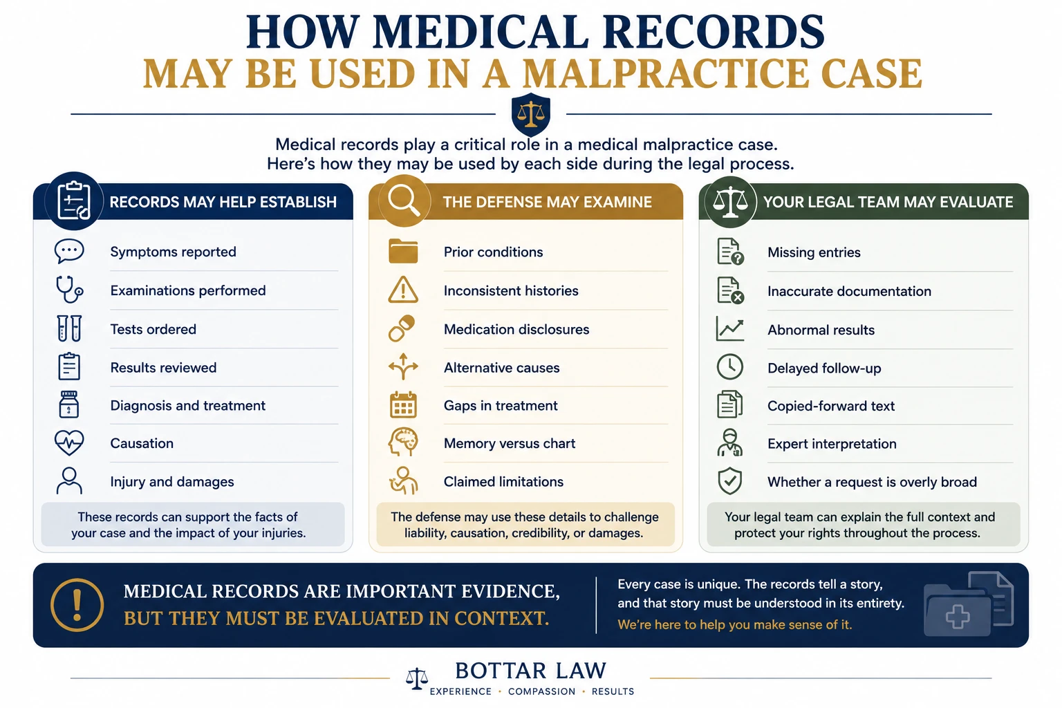 Infographic explaining what the defense may review in medical records during a New York medical malpractice case, including medical history, symptoms, prior conditions, diagnostic testing, follow-up care, treatment compliance, documentation, and inconsistencies.