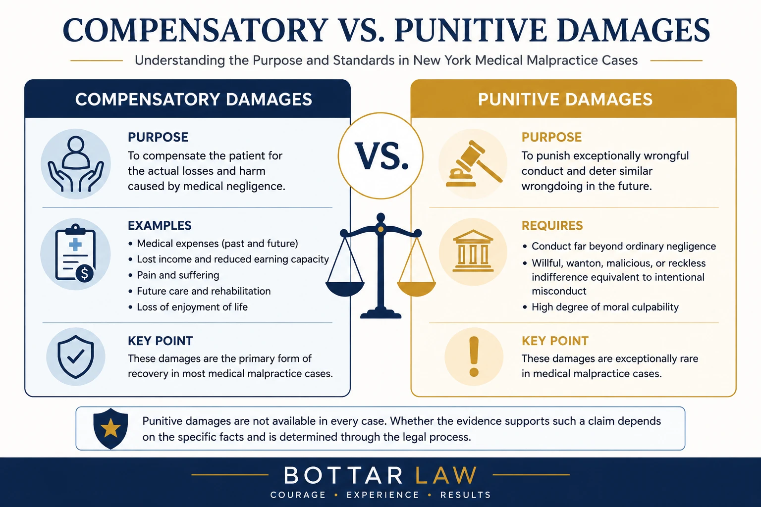 Infographic comparing compensatory and punitive damages in New York medical malpractice cases, including their purposes, examples, legal standards, and the exceptional circumstances required for punitive damages.