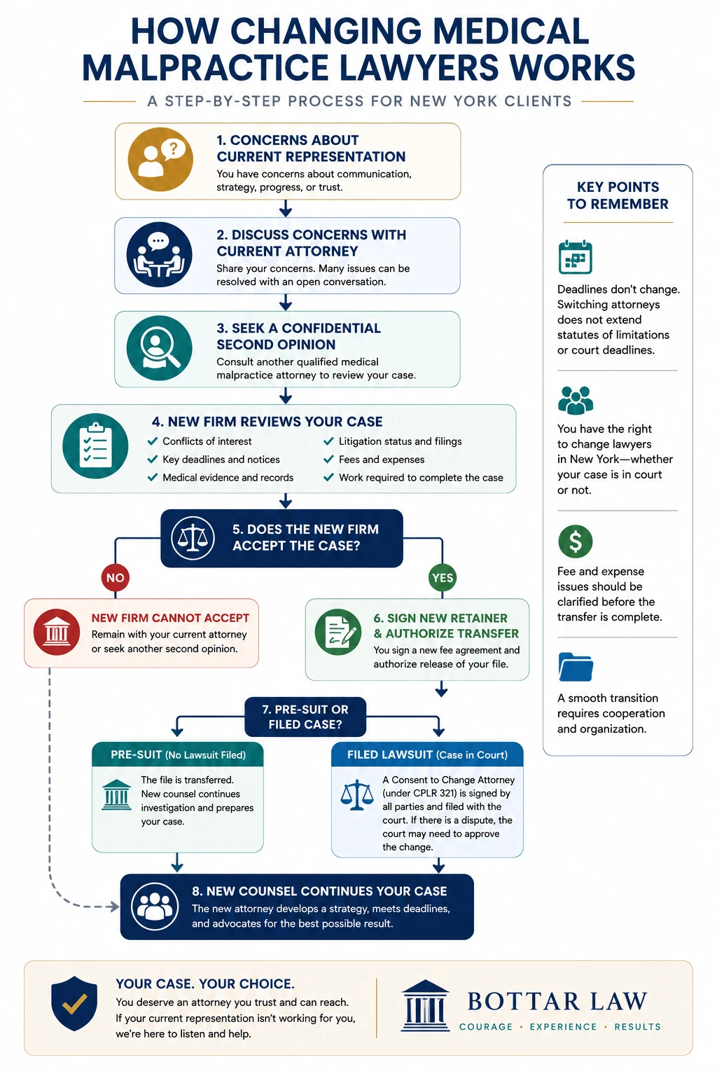 Infographic explaining the process of changing medical malpractice lawyers during an ongoing New York case, including consulting a new attorney, reviewing the case, formally substituting counsel, transferring the case file, addressing fees and expenses, and continuing the litigation.