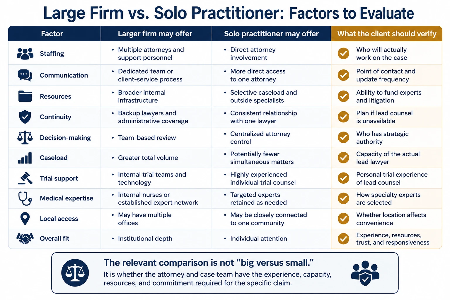 Infographic comparing a large law firm and solo practitioner for a medical malpractice case, including malpractice experience, attorney access, staffing, medical expert resources, litigation capacity, communication, and trial readiness.