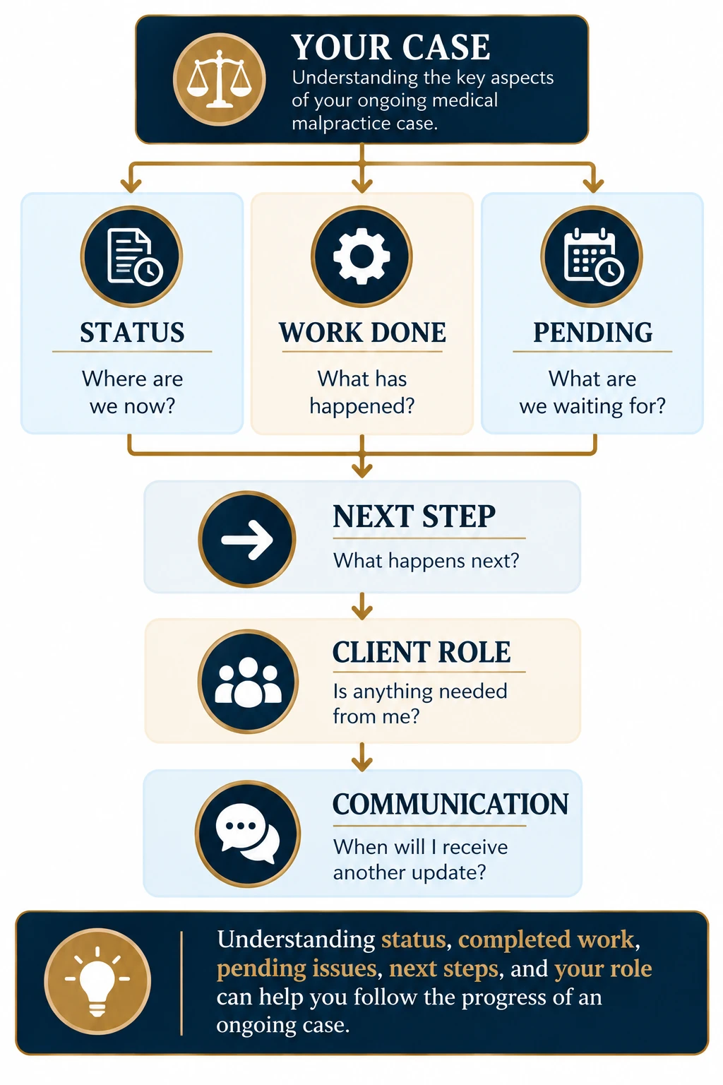 Ten-stage medical malpractice case journey showing potential malpractice, investigation, medical expert review, filing a lawsuit, discovery, depositions, case evaluation, settlement discussions, trial, and possible post-trial proceedings.