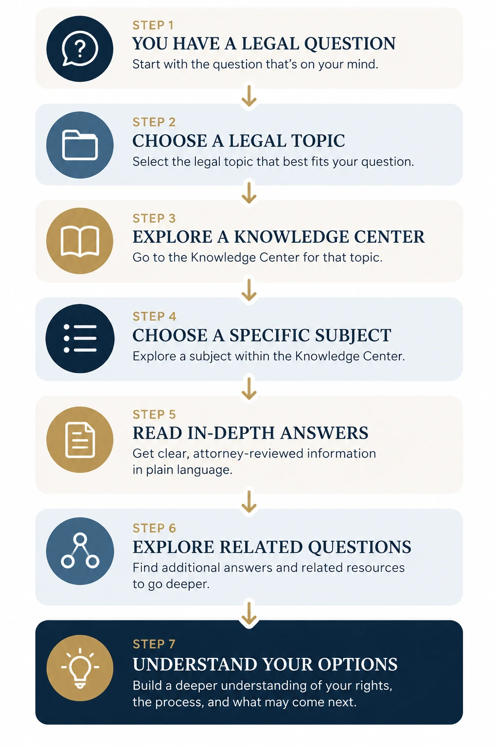 Infographic showing how the Bottar Law Knowledge Center guides users from a legal question to choosing a legal topic, exploring a Knowledge Center, selecting a specific subject, reading attorney-reviewed answers, exploring related questions, and understanding their legal options.