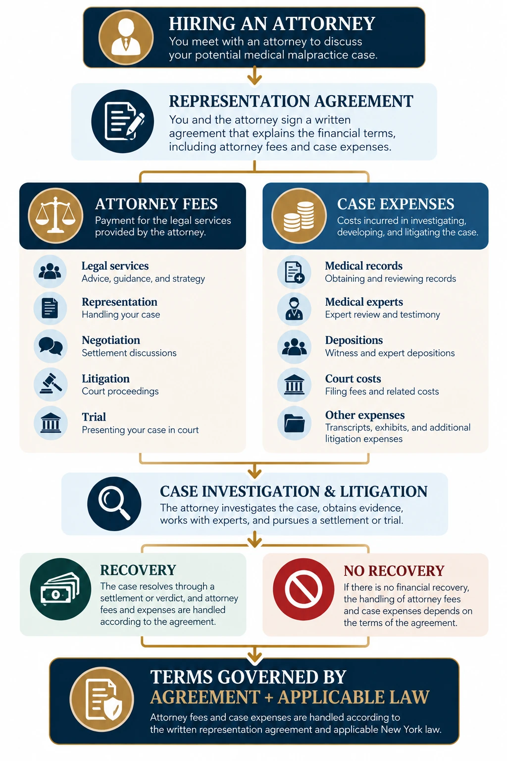 Flowchart explaining medical malpractice attorney fees and case expenses, from the representation agreement through investigation and litigation, possible recovery or no recovery, and financial terms governed by the agreement and applicable law.