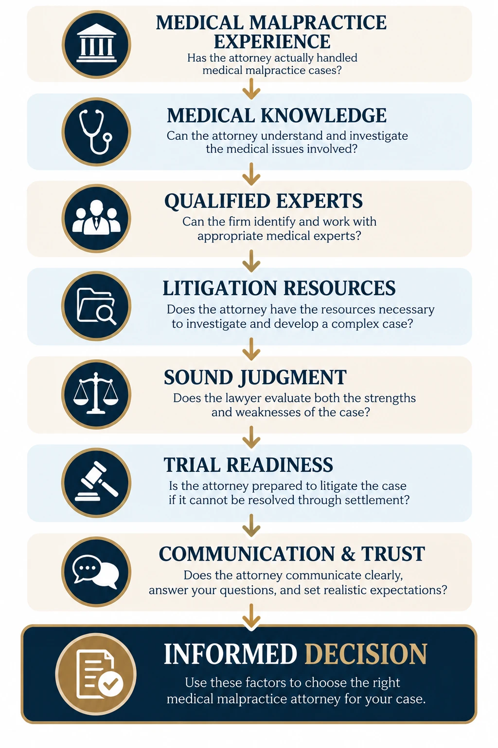 Flowchart showing seven factors to consider when choosing a medical malpractice attorney: malpractice experience, medical knowledge, qualified experts, litigation resources, sound judgment, trial readiness, and communication and trust.