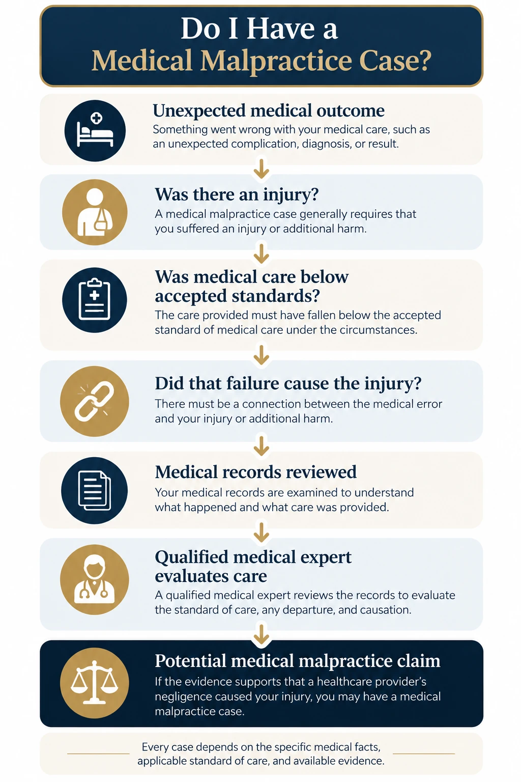 Flowchart showing how a potential New York medical malpractice case is evaluated, including injury, standard of care, causation, medical record review, and qualified medical expert evaluation.