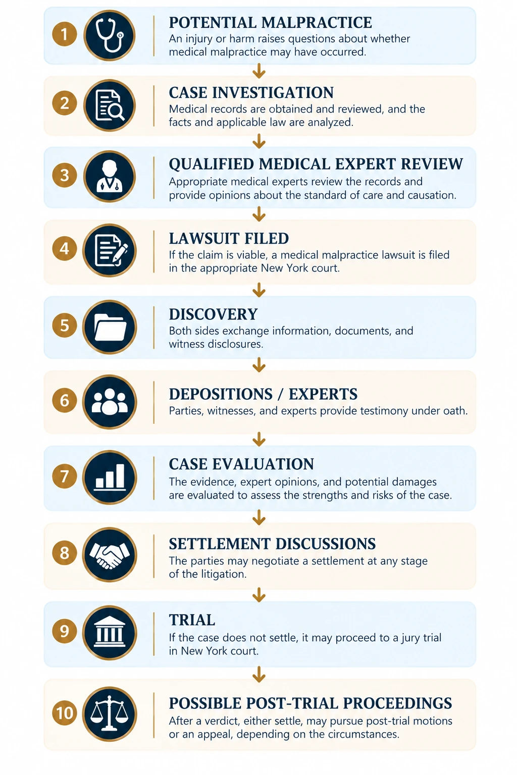 Flowchart showing how to track an ongoing medical malpractice case by understanding its current status, completed work, pending issues, next steps, the client’s role, and when to expect another update.