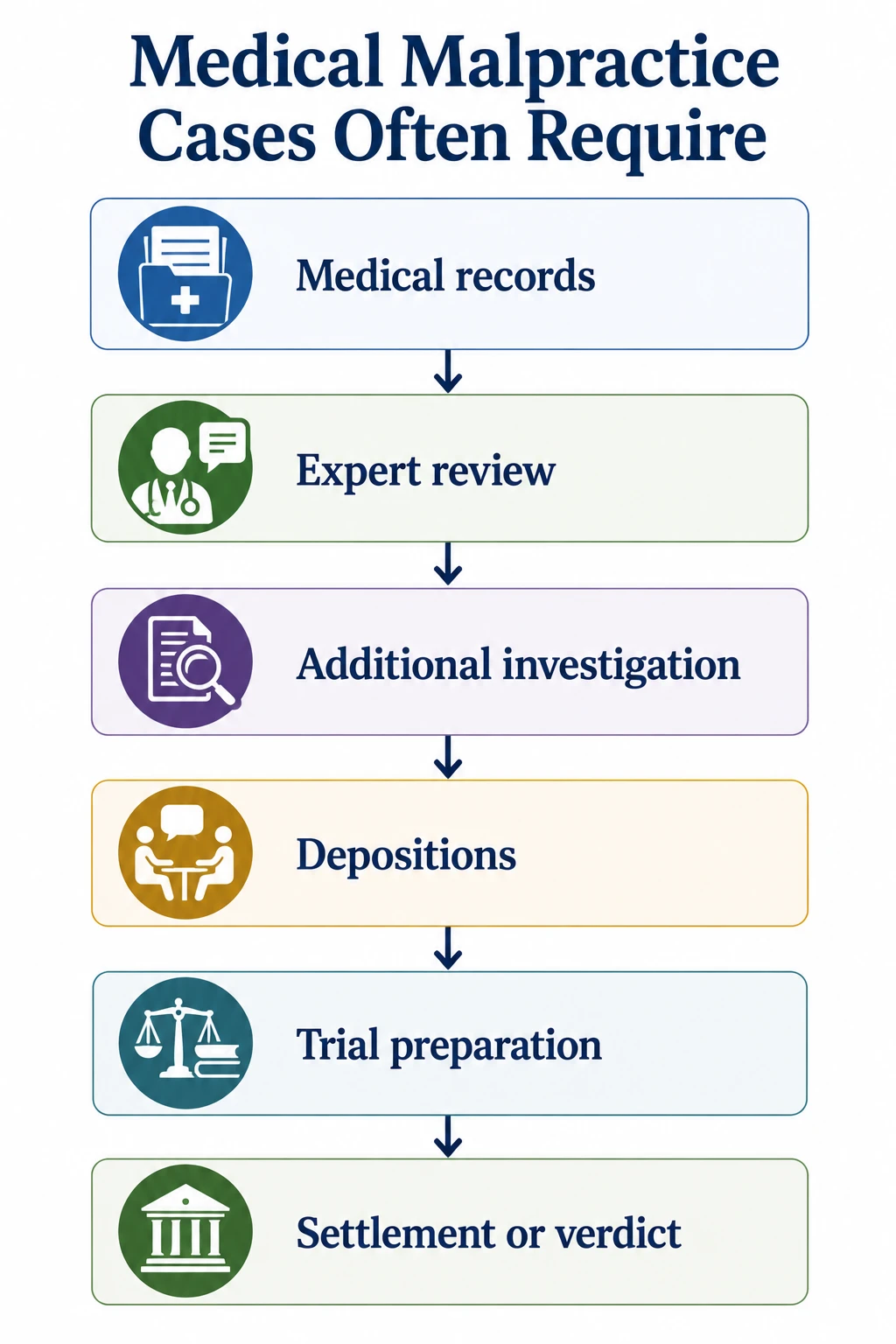 Infographic explaining the difference between attorney fees and litigation expenses in a medical malpractice case, including medical records, qualified experts, depositions, court costs, and other case-related expenses.