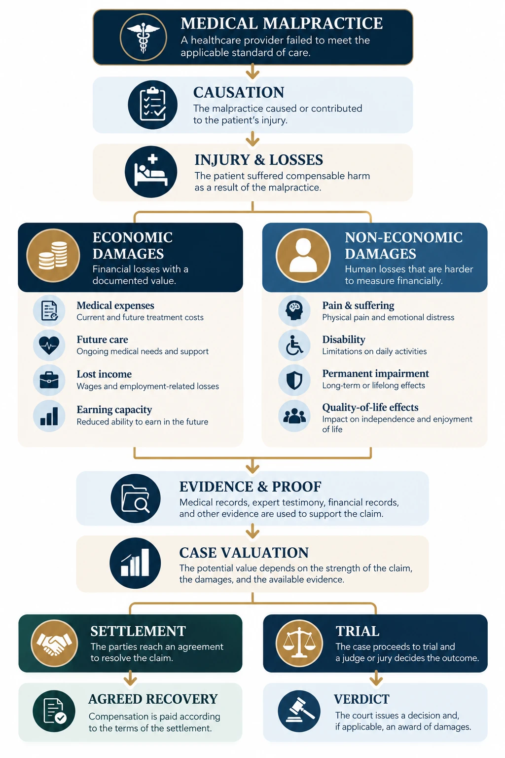 Flowchart showing how a New York medical malpractice claim moves from causation and injury through economic and non-economic damages, evidence, case valuation, and resolution by settlement or trial.