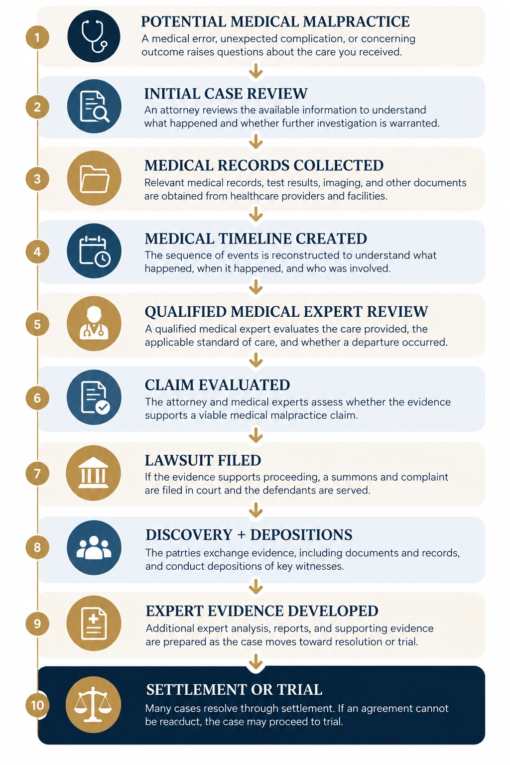 Flowchart showing 10 stages of building a New York medical malpractice case, from initial case review and medical record collection through expert evaluation, filing a lawsuit, discovery, and settlement or trial.