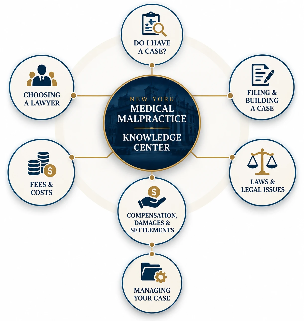 Diagram of the New York Medical Malpractice Knowledge Center showing seven topics: Do I Have a Case, Filing and Building a Case, Laws and Legal Issues, Compensation, Damages and Settlements, Managing Your Case, Fees and Costs, and Choosing a Lawyer.