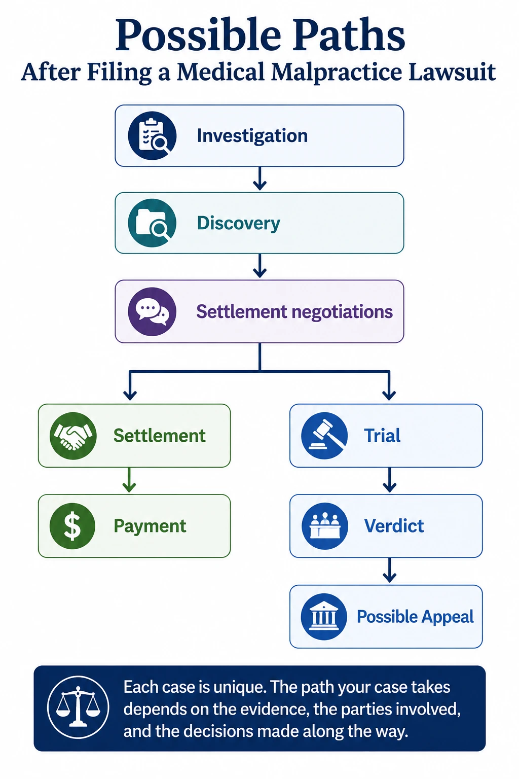 Infographic showing possible paths after filing a medical malpractice lawsuit, from investigation and discovery through settlement negotiations, settlement and payment, or trial, verdict, and possible appeal.