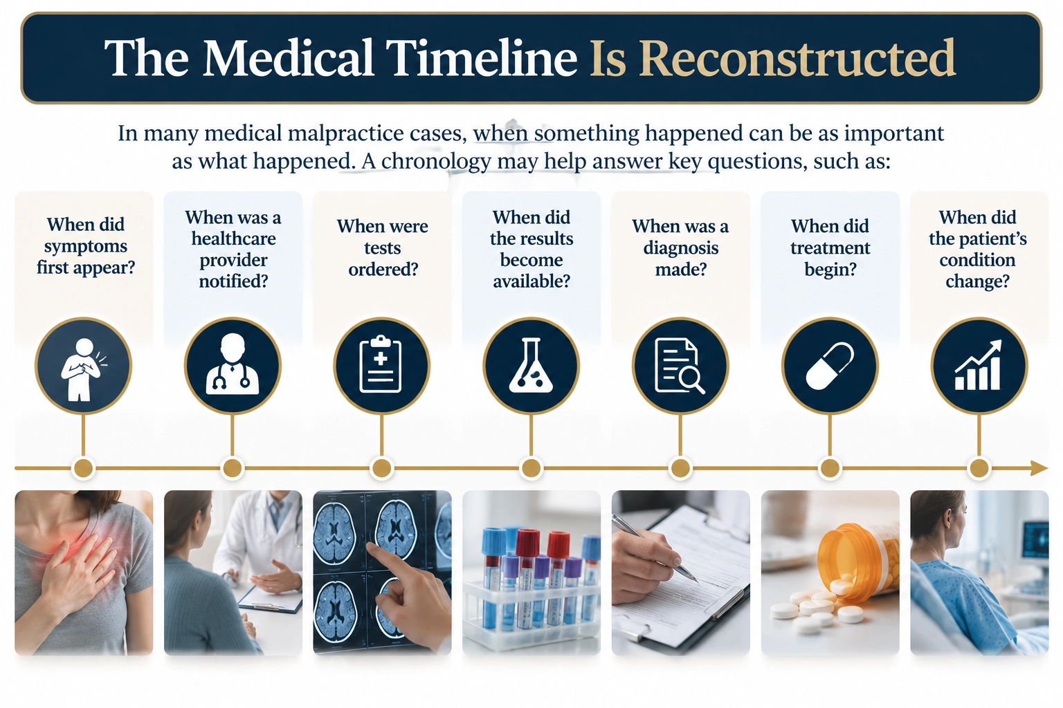 Timeline showing key events used to reconstruct medical care in a malpractice case, from the first symptoms and provider notification through testing, diagnosis, treatment, and changes in the patient’s condition.