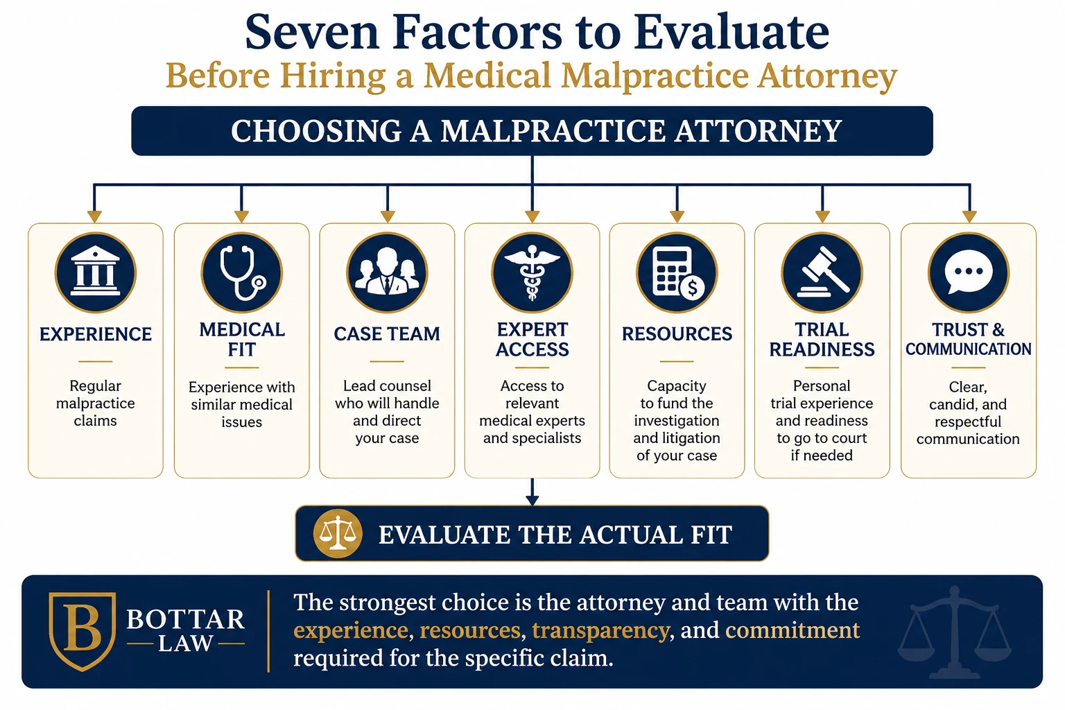 Infographic showing questions to ask a medical malpractice lawyer during an initial consultation about experience, case investigation, medical experts, the legal team, communication, fees, timeline, and next steps.