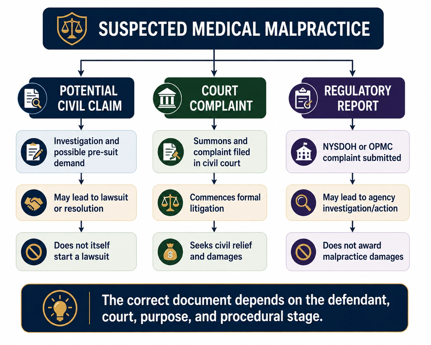 Infographic explaining the difference between a medical malpractice claim and a complaint in New York, including case investigation, filing a summons and complaint, service on defendants, and the start of formal litigation.