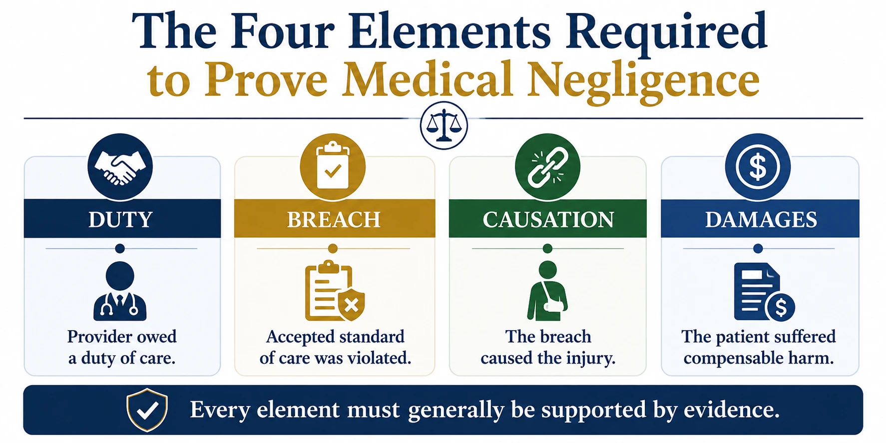 Infographic explaining the four elements required to prove medical negligence: duty of care, breach of the accepted standard of care, causation, and damages.