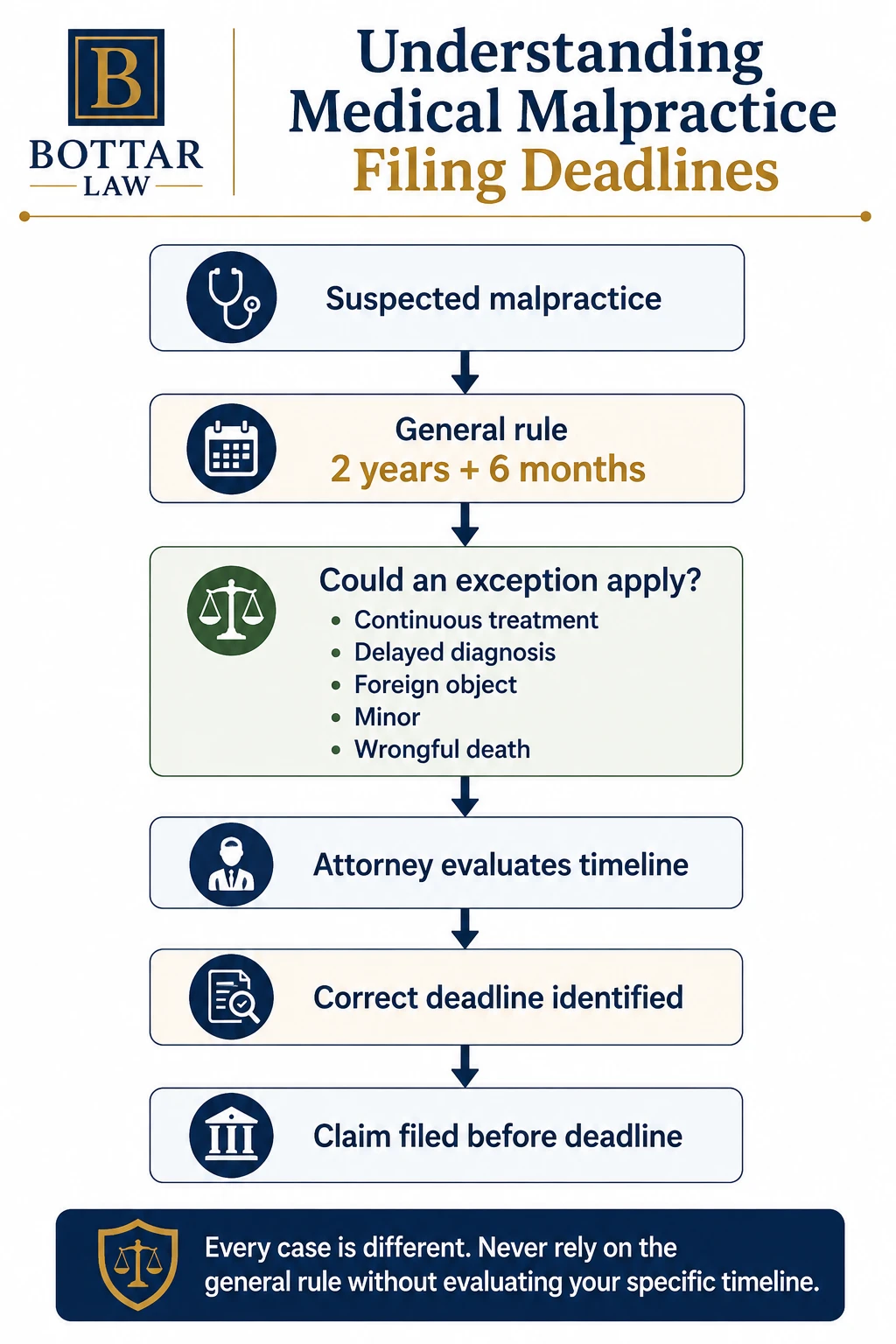 Infographic explaining New York medical malpractice filing deadlines, including the general statute of limitations, continuous treatment, and exceptions that may affect how long a patient has to file a lawsuit.
