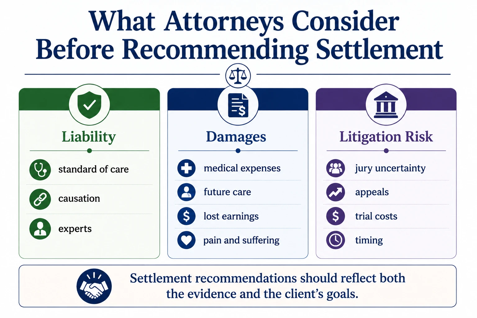 Infographic showing how a medical malpractice settlement typically progresses, including case investigation, medical expert review, discovery, damages evaluation, settlement negotiations, and resolution.