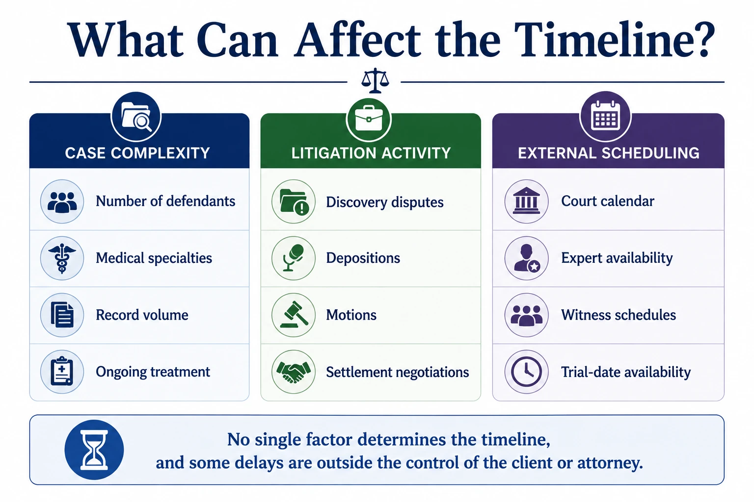 Infographic explaining factors that can affect the length of a medical malpractice case, including case complexity, number of defendants, discovery, depositions, motions, court scheduling, expert availability, and settlement negotiations.