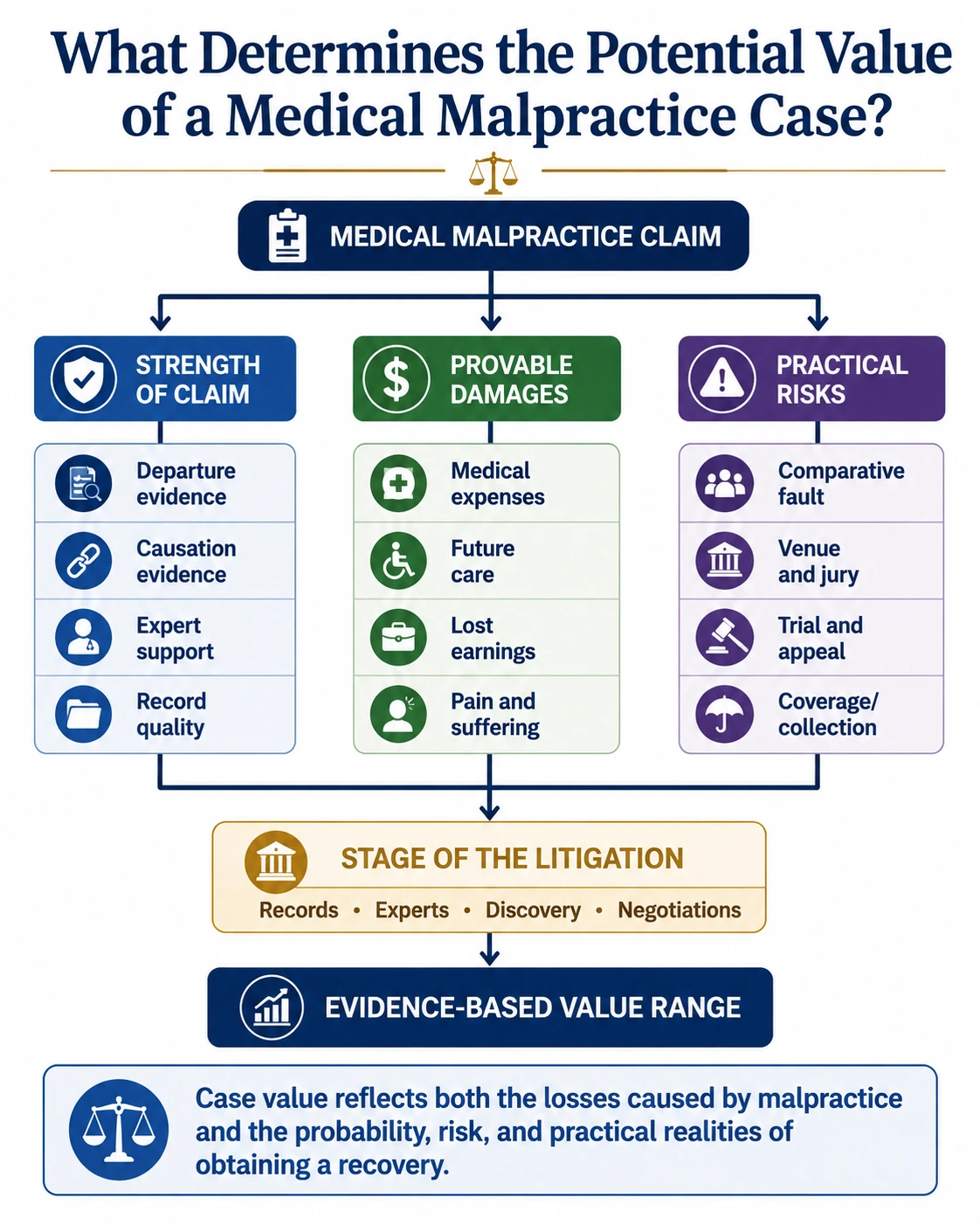 Infographic explaining factors that determine the potential value of a medical malpractice case, including strength of the claim, provable damages, practical risks, stage of litigation, and the evidence supporting recovery.