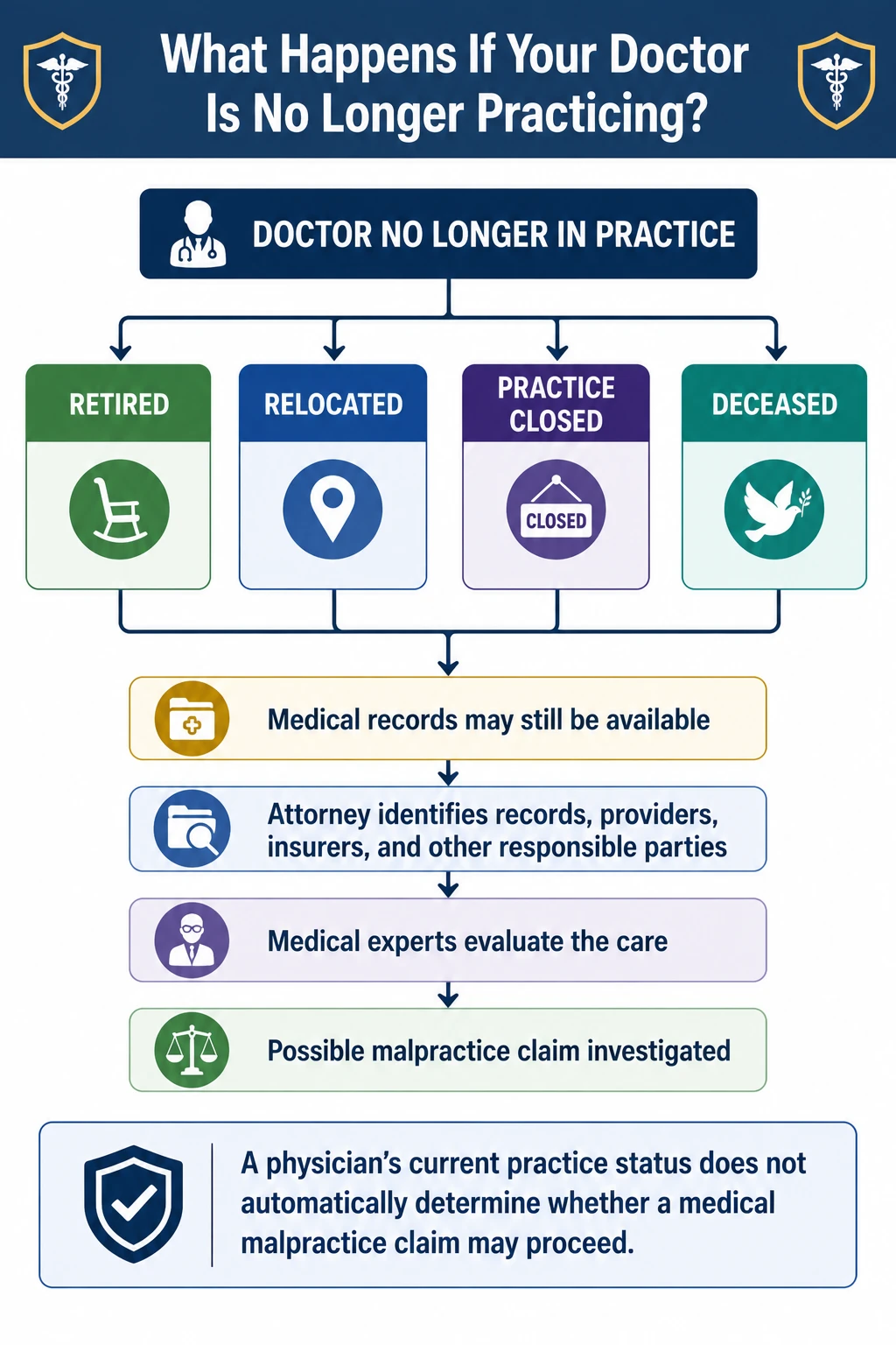 Infographic explaining how a medical malpractice claim may still be investigated when a doctor has retired, relocated, closed a practice, or died, including locating medical records, identifying responsible parties and insurers, and obtaining qualified medical expert review.