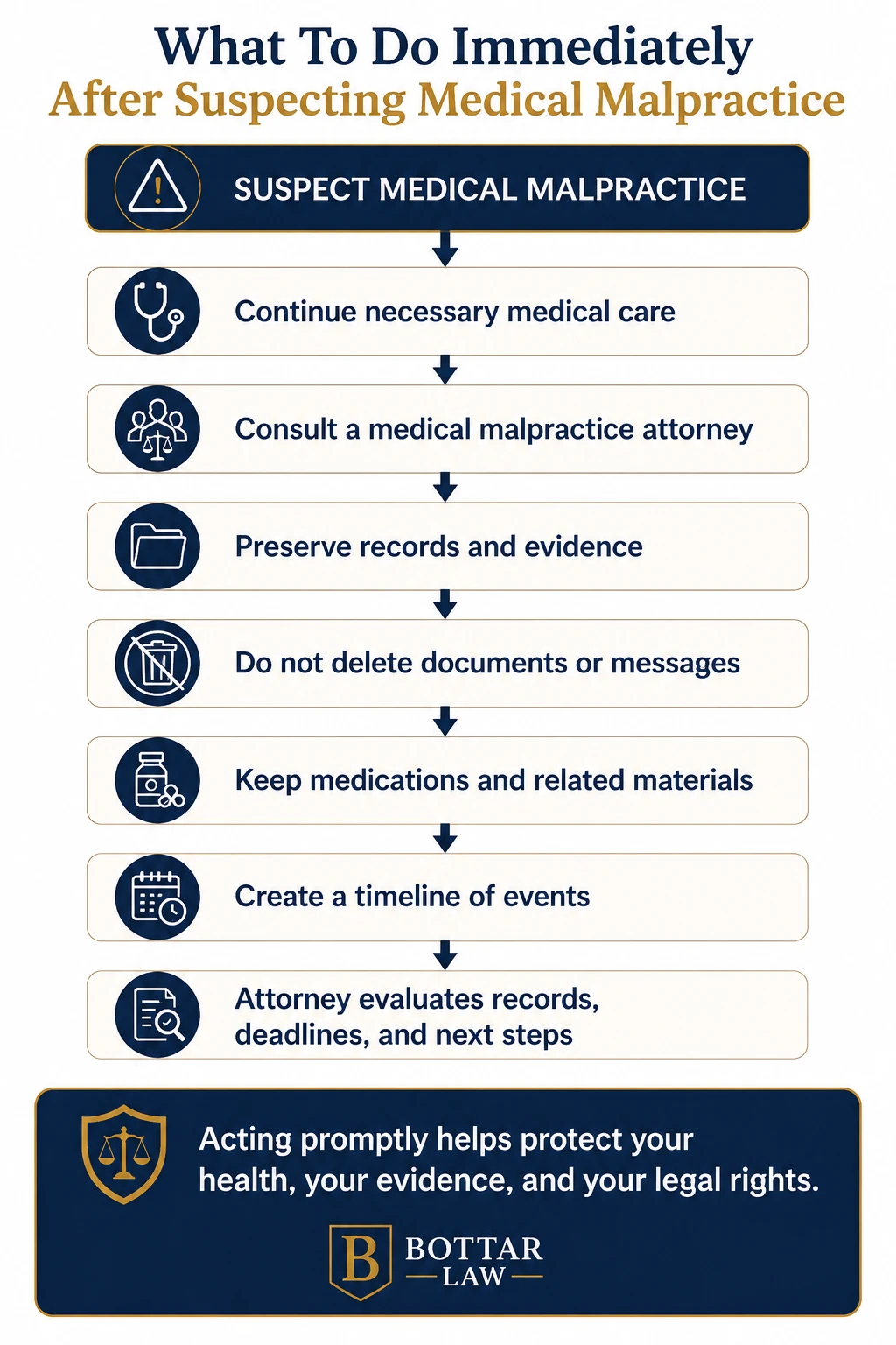 Infographic explaining the first steps to take after suspected medical malpractice in New York, including seeking legal advice, preserving medical records and evidence, continuing necessary treatment, documenting events, and protecting filing deadlines.