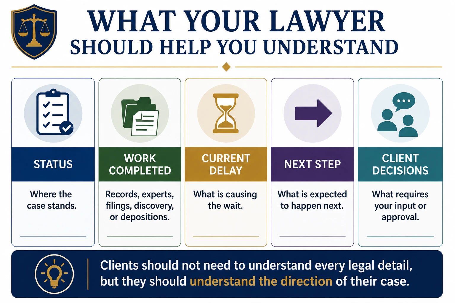 Infographic showing what a medical malpractice lawyer should help a client understand, including case status, work completed, reasons for delays, next steps, and decisions requiring the client’s input or approval.