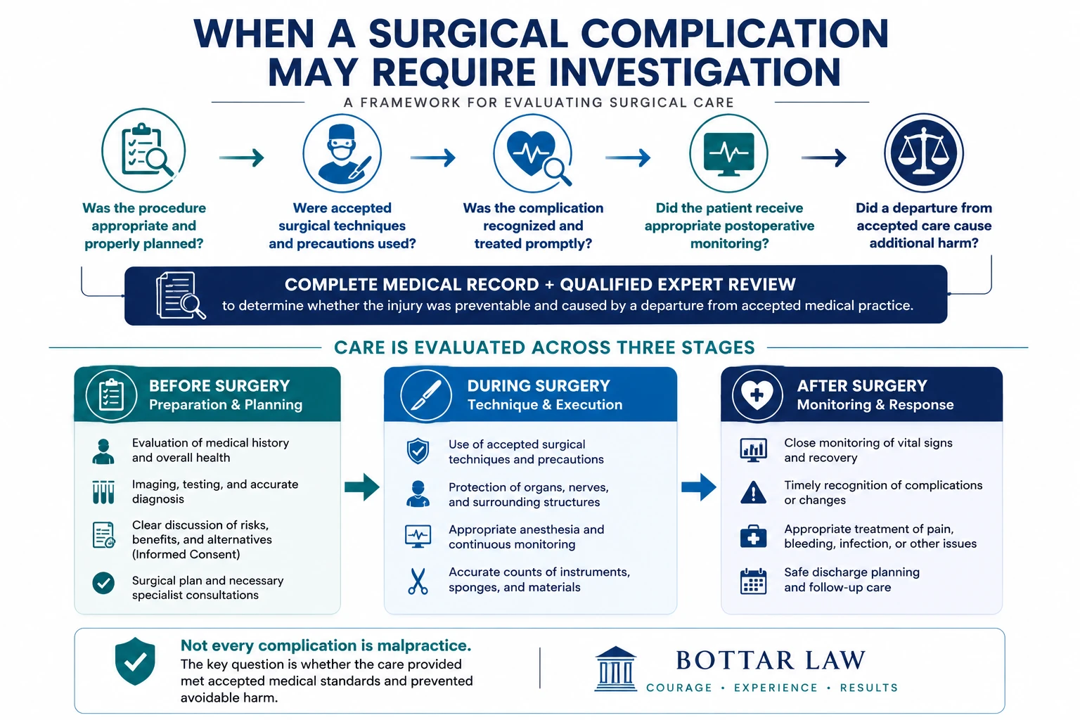 Infographic explaining when a surgical complication may require investigation for medical malpractice, including surgical planning, accepted techniques, complication response, postoperative monitoring, causation, medical record review, and qualified expert evaluation.