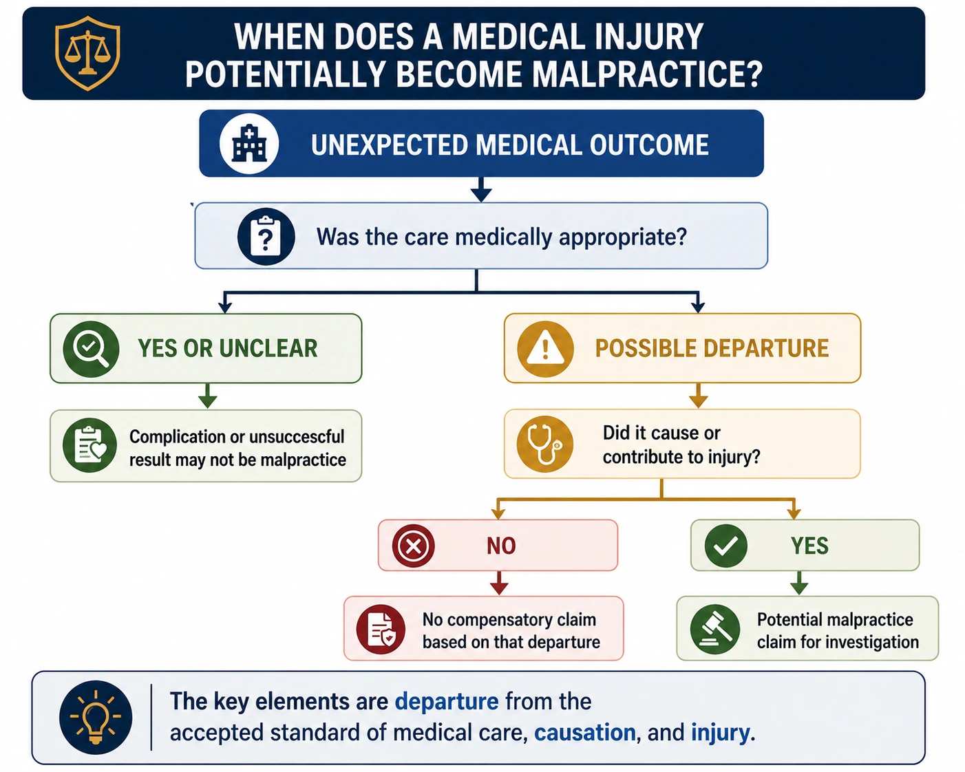 Infographic explaining the difference between medical negligence, medical malpractice, and ordinary negligence in New York, including standard of care, causation, injury, and the role of medical judgment.