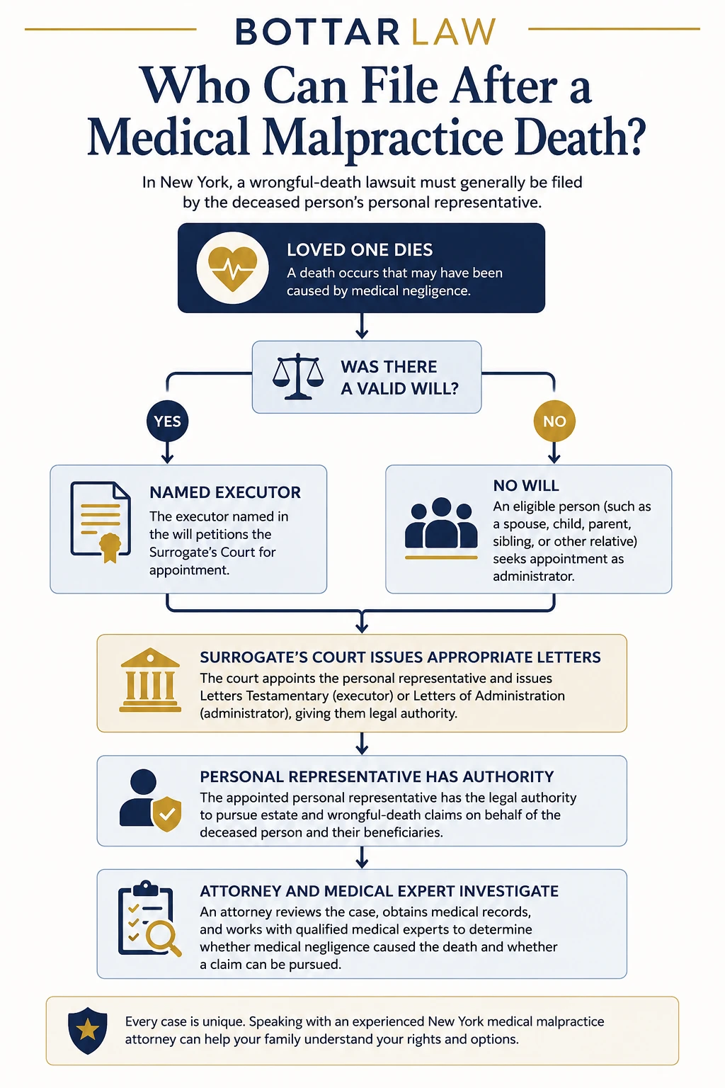 Infographic explaining how a medical malpractice claim may be pursued after a loved one’s death in New York, including appointment of an estate representative, medical record review, qualified medical expert evaluation, wrongful death and survival claims, and recoverable damages.
