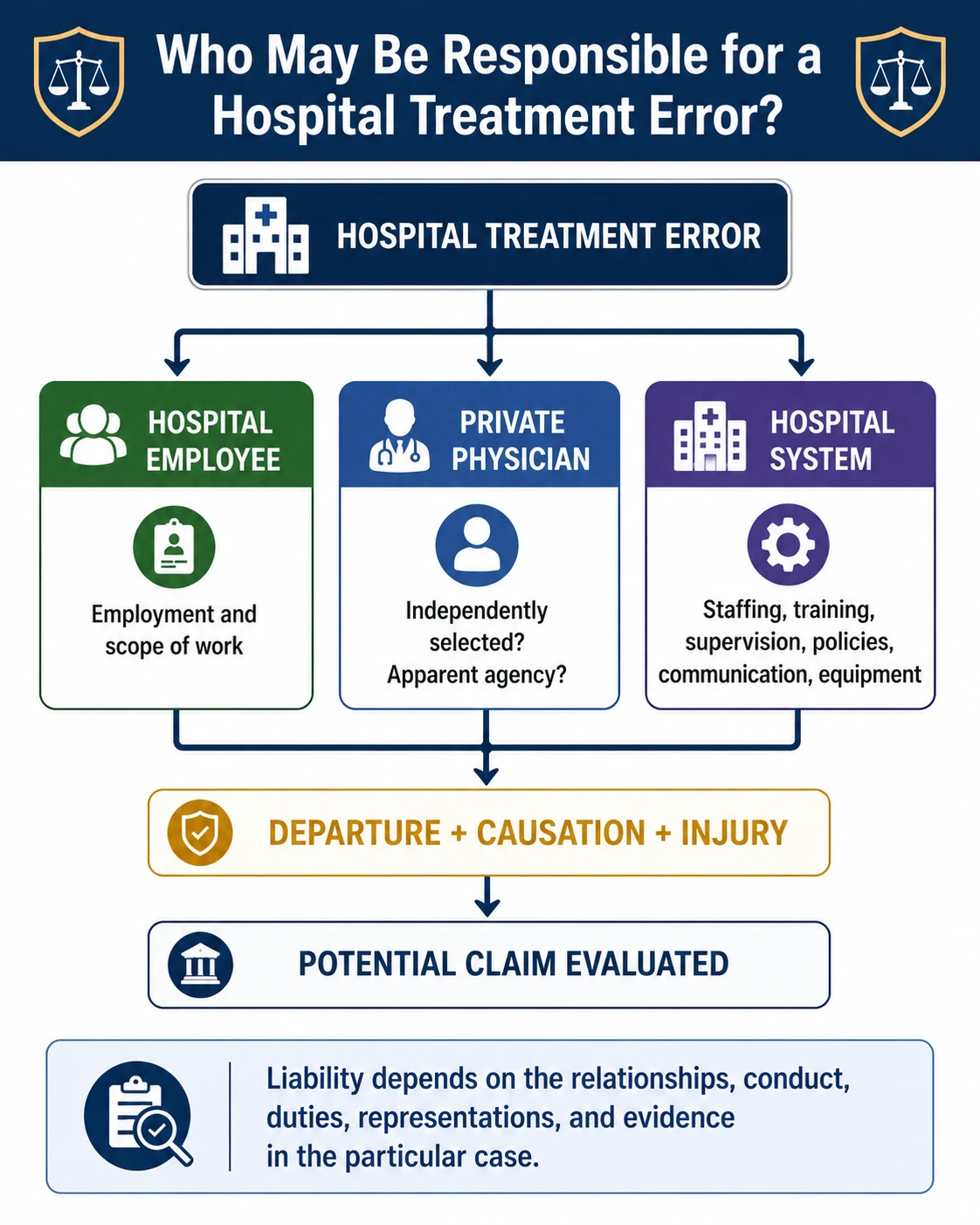 Infographic explaining how hospital responsibility for medical malpractice is evaluated in New York, including institutional negligence, employee negligence, provider relationships, standard of care, causation, and expert review.
